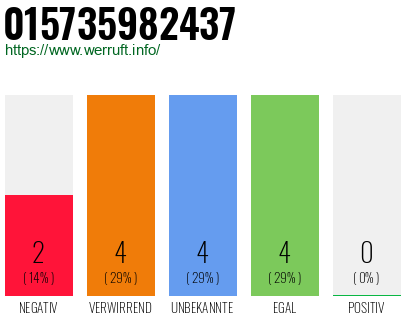 Rufnummer 015735982437 Telefonnummer 015735982437