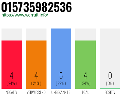 Rufnummer 015735982536 Telefonnummer 015735982536