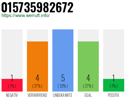 Rufnummer 015735982672 Telefonnummer 015735982672