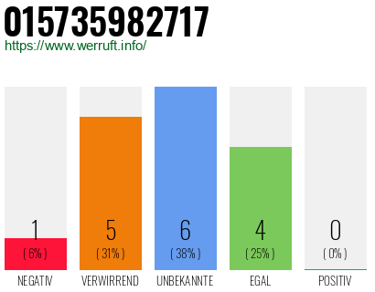 Rufnummer 015735982717 Telefonnummer 015735982717