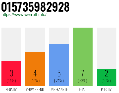 Rufnummer 015735982928 Telefonnummer 015735982928