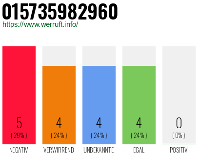 Rufnummer 015735982960 Telefonnummer 015735982960
