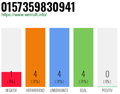 Rufnummer 0157359830941 Telefonnummer 0157359830941