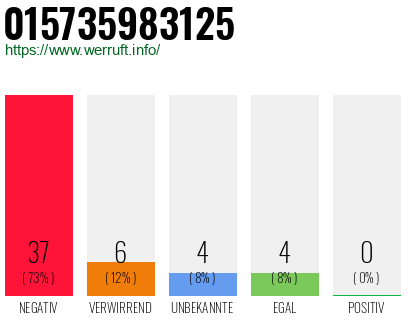 Rufnummer 015735983125 Telefonnummer 015735983125