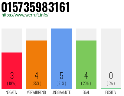 Rufnummer 015735983161 Telefonnummer 015735983161