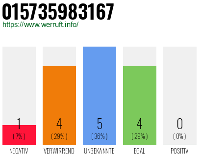 Rufnummer 015735983167 Telefonnummer 015735983167