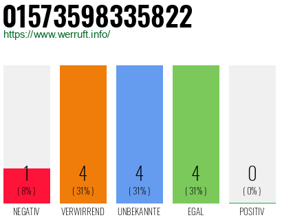Rufnummer 01573598335822 Telefonnummer 01573598335822