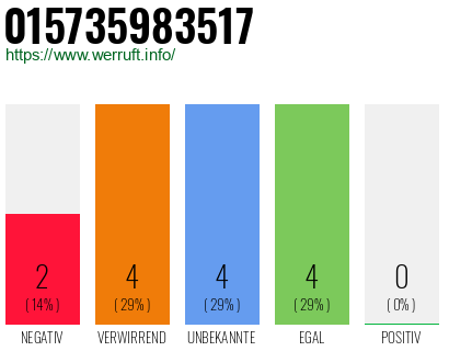 Rufnummer 015735983517 Telefonnummer 015735983517