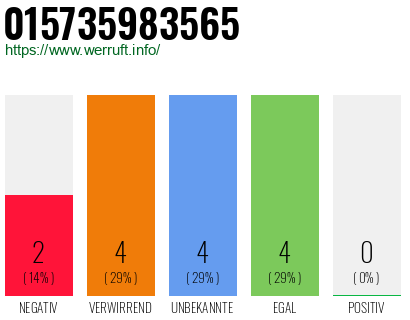 Rufnummer 015735983565 Telefonnummer 015735983565