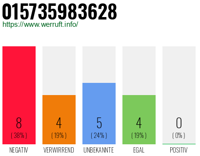 Rufnummer 015735983628 Telefonnummer 015735983628