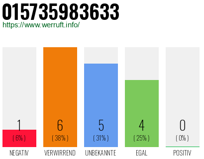 Rufnummer 015735983633 Telefonnummer 015735983633