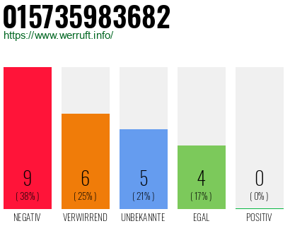 Rufnummer 015735983682 Telefonnummer 015735983682