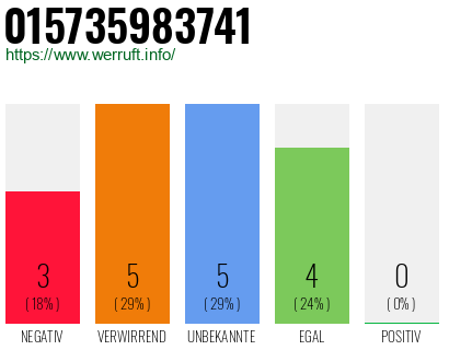 Rufnummer 015735983741 Telefonnummer 015735983741