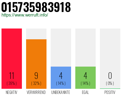 Rufnummer 015735983918 Telefonnummer 015735983918