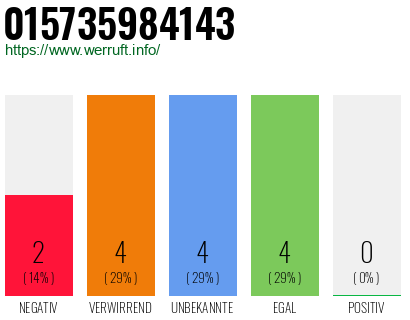 Rufnummer 015735984143 Telefonnummer 015735984143