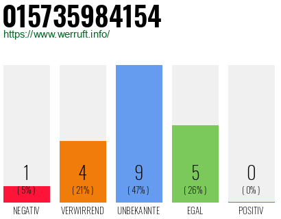 Rufnummer 015735984154 Telefonnummer 015735984154