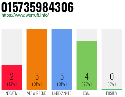 Rufnummer 015735984306 Telefonnummer 015735984306