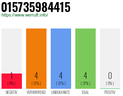 Rufnummer 015735984415 Telefonnummer 015735984415