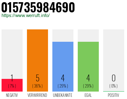 Rufnummer 015735984690 Telefonnummer 015735984690