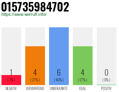 Rufnummer 015735984702 Telefonnummer 015735984702