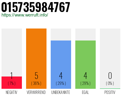 Rufnummer 015735984767 Telefonnummer 015735984767