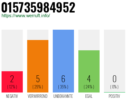 Rufnummer 015735984952 Telefonnummer 015735984952