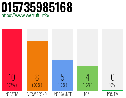 Rufnummer 015735985168 Telefonnummer 015735985168