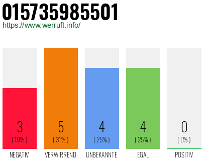 Rufnummer 015735985501 Telefonnummer 015735985501