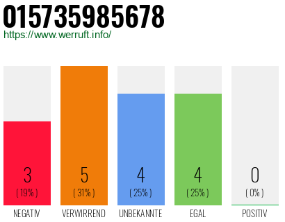 Rufnummer 015735985678 Telefonnummer 015735985678