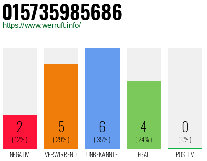 Rufnummer 015735985686 Telefonnummer 015735985686