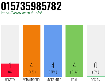 Rufnummer 015735985782 Telefonnummer 015735985782