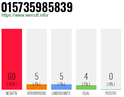 Rufnummer 015735985839 Telefonnummer 015735985839
