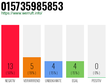 Rufnummer 015735985853 Telefonnummer 015735985853