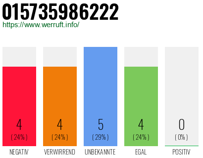 Rufnummer 015735986222 Telefonnummer 015735986222