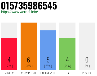 Rufnummer 015735986545 Telefonnummer 015735986545