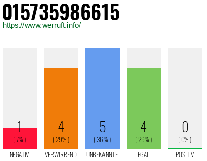 Rufnummer 015735986615 Telefonnummer 015735986615