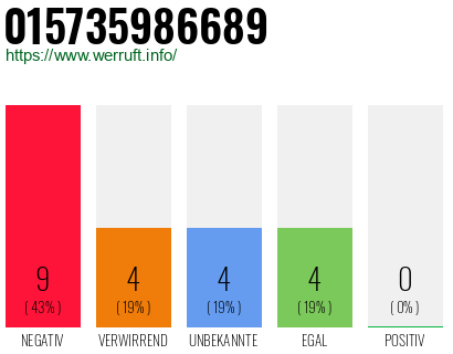 Rufnummer 015735986689 Telefonnummer 015735986689