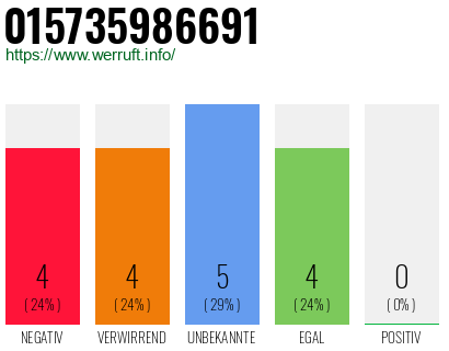 Rufnummer 015735986691 Telefonnummer 015735986691