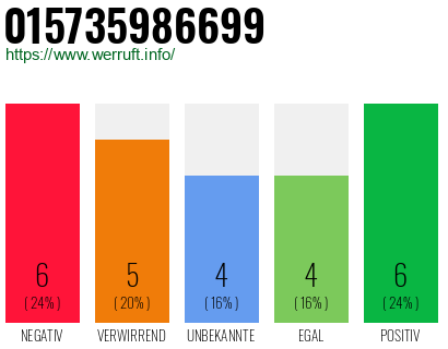Rufnummer 015735986699 Telefonnummer 015735986699