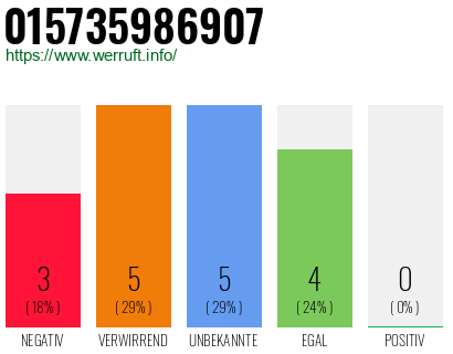 Rufnummer 015735986907 Telefonnummer 015735986907