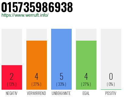 Rufnummer 015735986938 Telefonnummer 015735986938