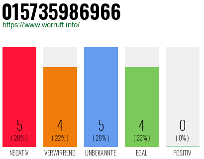 Rufnummer 015735986966 Telefonnummer 015735986966