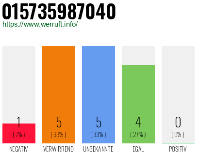 Rufnummer 015735987040 Telefonnummer 015735987040