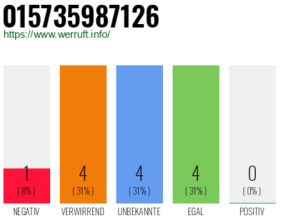 Rufnummer 015735987126 Telefonnummer 015735987126