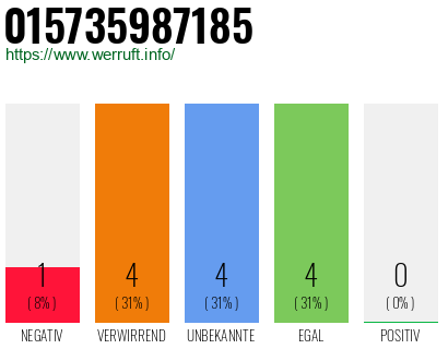 Rufnummer 015735987185 Telefonnummer 015735987185