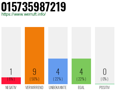 Rufnummer 015735987219 Telefonnummer 015735987219