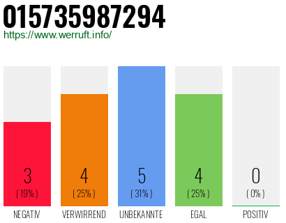 Rufnummer 015735987294 Telefonnummer 015735987294