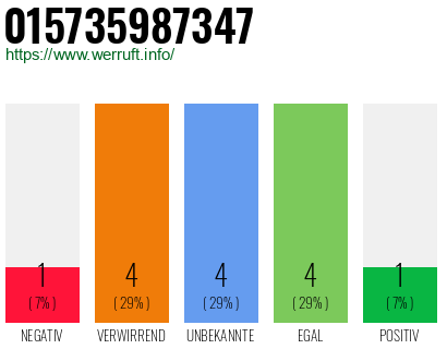 Rufnummer 015735987347 Telefonnummer 015735987347