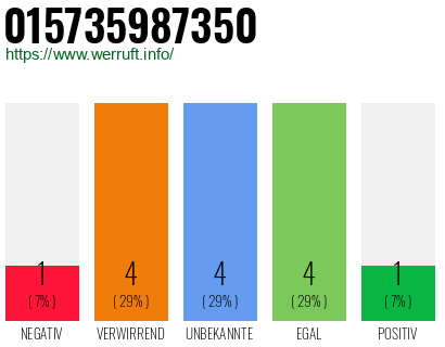 Rufnummer 015735987350 Telefonnummer 015735987350