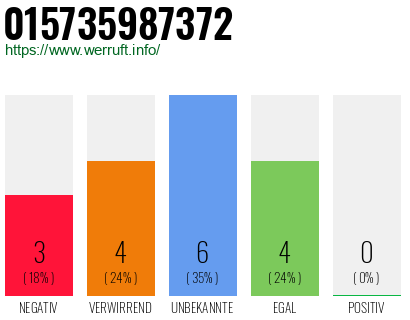 Rufnummer 015735987372 Telefonnummer 015735987372